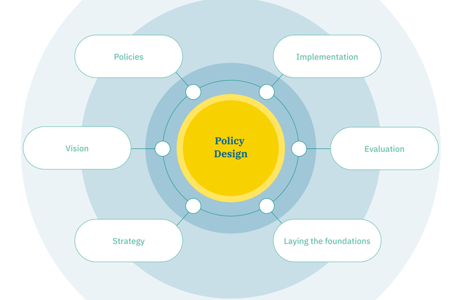 Policy Design Process